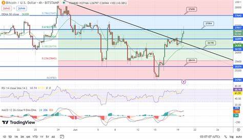 Bitcoin Price Prediction as BTC Is Back Above $60,000 Before the Weekend – Bullish Week Incoming? - Cryptonews