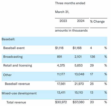 Rosenblatt Reiterates “Buy” Rating for Atlanta Braves (BATRK) on Revenue Growth Drivers