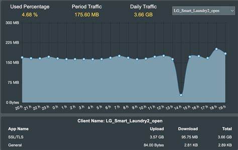 Your washing machine could be sending 3.7 GB of data a day — LG washing machine owner disconnected his device from Wi-Fi after noticing excessive outgoing daily data traffic - Tom's Hardware