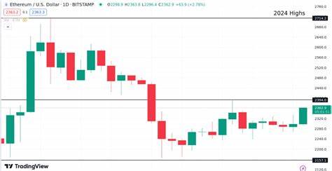 Ethereum Eyes $2,400 Breakthrough as Bulls Defend $2,300 Support Level