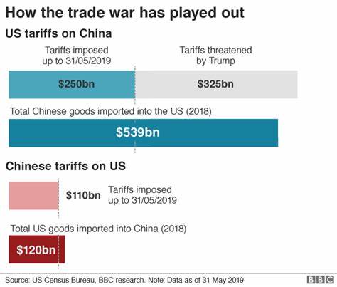 China May Exempt Some US Goods from Tariffs as Costs Rise