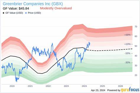 Why Greenbrier Shares Are Up Big Today