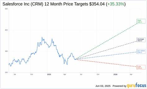 Analysts Positive on Salesforce, Inc. (CRM) Amid Mixed Stock Performance