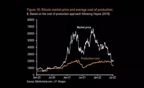 JPMorgan revises bitcoin production cost estimate to $45,000 - The Block