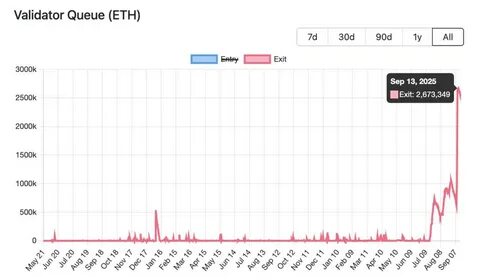 Ethereum unstaking queue goes ‘parabolic’: What does it mean for ETH price? 