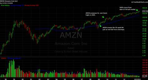 Amazon.com (AMZN): Short-Term Shivers, Long-Term Gains?