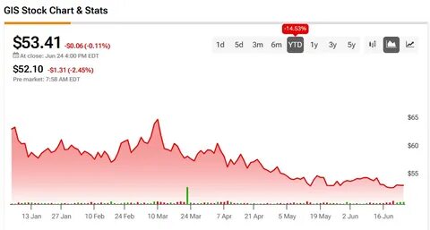 General Mills Posts Better-Than-Expected Earnings. The Stock Slips