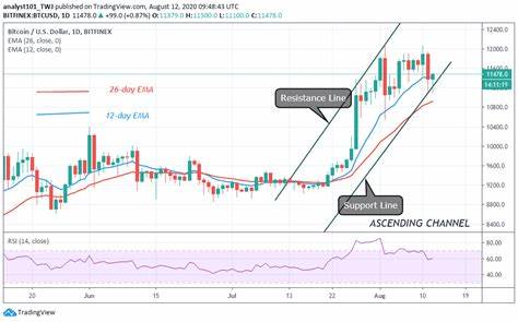 Bitcoin Price Poised For Recovery: Will The Uptrend Resume? - News 4 Social English