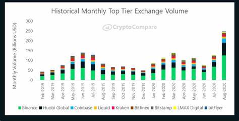 Crypto Exchange Trading Volumes Surge Again in August: A Summer of Recovery0