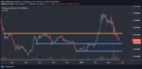 Ethereum Price Analysis: ETH losses overtakes BTC and XRP as crypto liquidations hit $450 million - CoinGape
