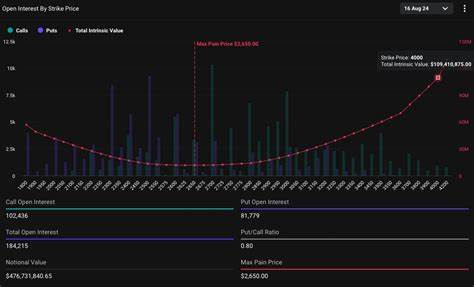 Bitcoin's Upcoming $14B Options Expiry Marked by Surge in Put-Call Ratio. What Does it Indicate?