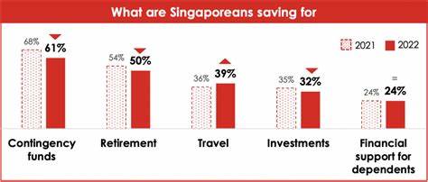 Having a Side Hustle; Investing In Crypto; Aiming To Retire By 57: 10 Facts About Young Singaporeans’ Financial Lives Today - DollarsAndSense.sg