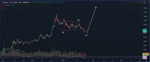 Solana Rival That’s Exploded Over 130% in a Month Primed To Hit New All-Time High, According to Analyst - The Daily Hodl