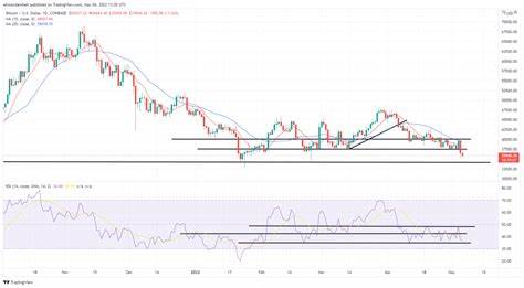 Bitcoin, Ethereum Technical Analysis: BTC Falls to 2-Month Low Following the Latest NFP Report - Bitcoin.com News