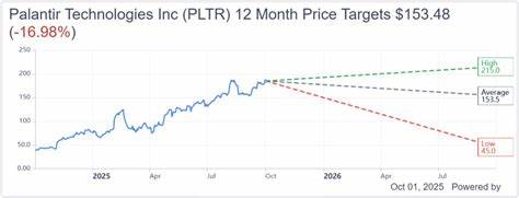 Palantir’s Execution Has Been ‘Stunning.’ Why It Isn’t Time to Buy the Stock