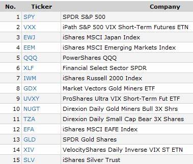 10 Most-Loved Stocks in ETFs - Investopedia