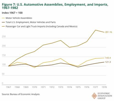 Myths and Lessons from a Century of American Automaking