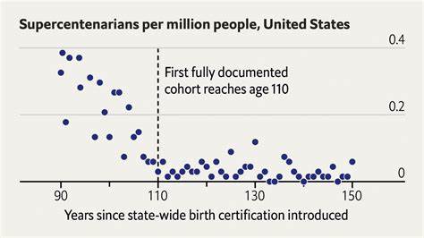 Places claiming to be centenarian hotspots may just have bad data (2023)