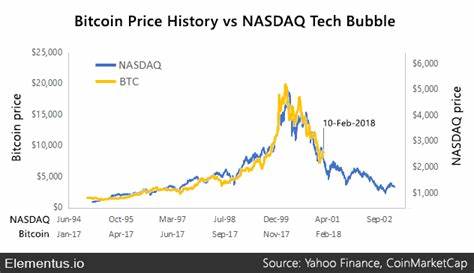 Bitcoin Defies Tech Rout as Nasdaq Suffers One of Worst Drops Since 2000 - TipRanks