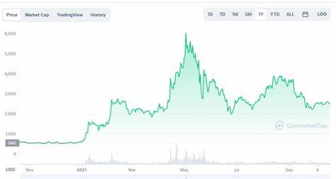 MKR Crypto Slams 2-Week High: MakerDAO Price Analysis and Best New Crypto To Buy - 99Bitcoins