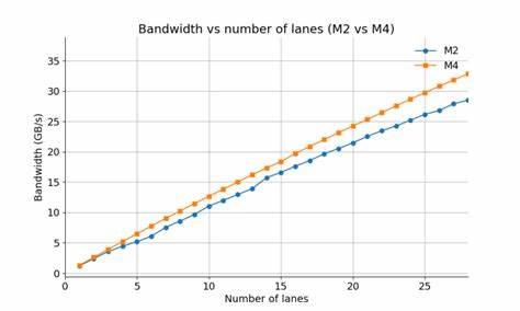 Memory-Level Parallelism: Apple M2 vs. Apple M4