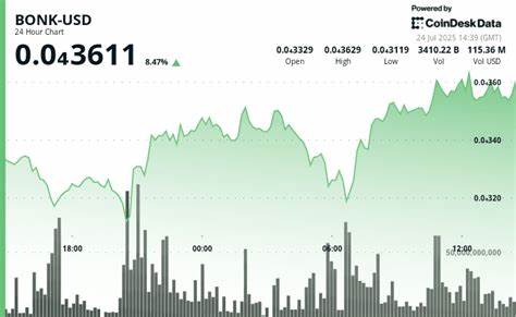 BONK Jumps 6.5% as Solana-Based Meme Token Captures Market Share