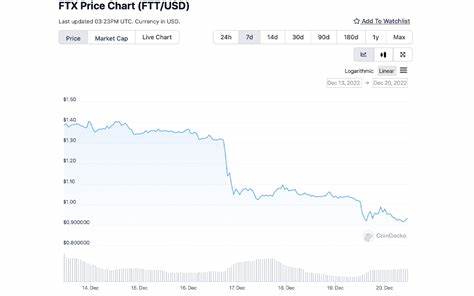 Crypto Price Today: Bitcoin Struggles Below $96K, FTX Token Rises 4.80%