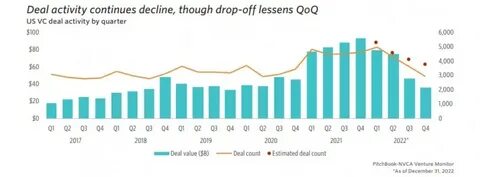 In Q1 2025, AI commanded 71% of total VC deal value, according to PitchBook