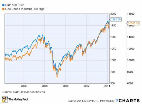 Dow Jones, S&P 500: Stock Market Rises Today on Fed Rate Cut Speculation