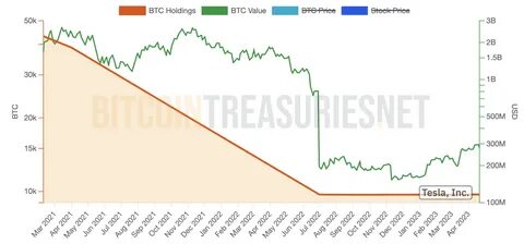 Tesla’s Bitcoin Holdings Surge 220% Since Last Sale: Musk Fuels ‘HODL’ Debate