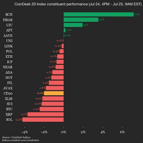 CoinDesk 20 Performance Update: Solana (SOL) Drops 4.2%, Leading Index Lower 