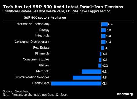 Wall Street Says Buy Tech as Geopolitical Risks Often Contained