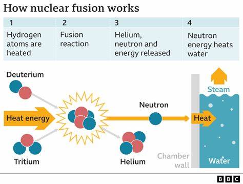 Nuclear Fusion, Climate Change, and IP Rights: Striking the Right Balance