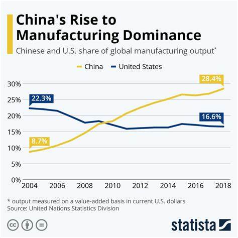 China's Manufacturing Dominance: State and Competition