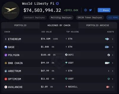 WLFI Portfolio Suffers $110 Million Loss, ETH 65% of Losses - Bankless Times