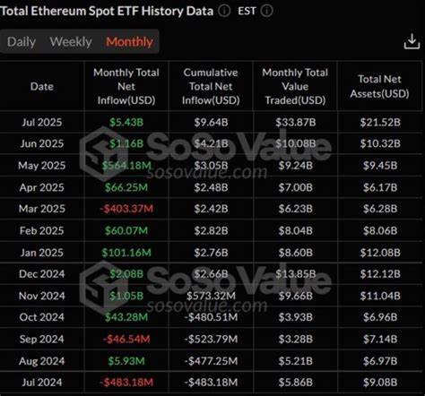  Spot Ether ETFs clock $5.4B monthly inflow record amid 20-day streak 