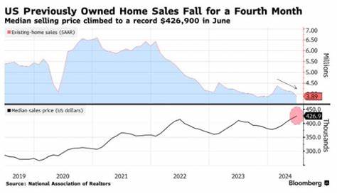 US existing home sales fall more than expected in June