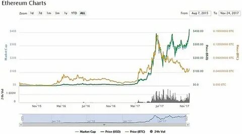 Ethereum Price Today | Live ETH Price Chart and Market Cap - CoinGape