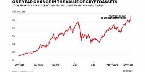 It’s not just Bitcoin and Shiba Inu: Crypto’s amazing run in 4 charts - Yahoo Finance