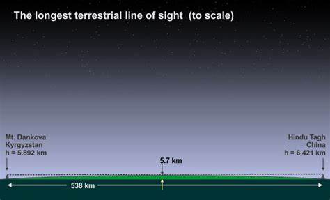 The Longest Sightline on Earth