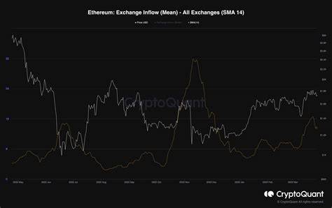 $259.2M ETH hits exchanges – Another sign of Ethereum facing price pressure? - AMBCrypto News