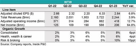 WTW registers 23% rise in Q1 profit