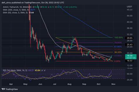 Avalanche (AVAX) Bulls Target New ATH This Bull Run, While Lunex Network's (LNEX) Presale Sells Quickly With 2 - Times Now