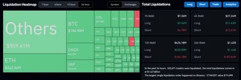 Trump's national crypto reserve plan triggers $330 billion market surge, $960 million in liquidations - CryptoSlate