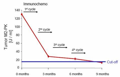 Туморна М2 ПК (Tumor M2-PK) - фецес количествен