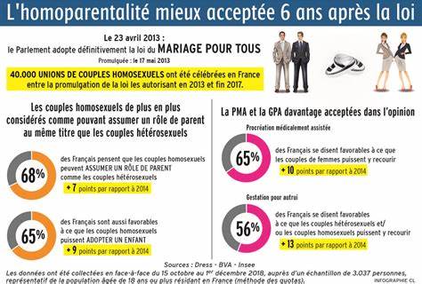 Homoparentalité en France : chiffres, lois, adoption et conseils