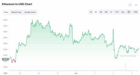 Ethereum Price Prediction: ETH Plummets 5% As FOMC Rate Decision Nears, And This GambleFI ICO Closes On $2 Million - Inside Bitcoins