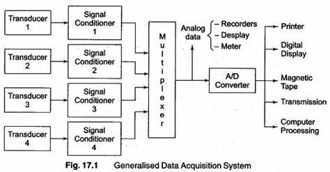 What is Data Acquisition System? Explanation & Block Diagram