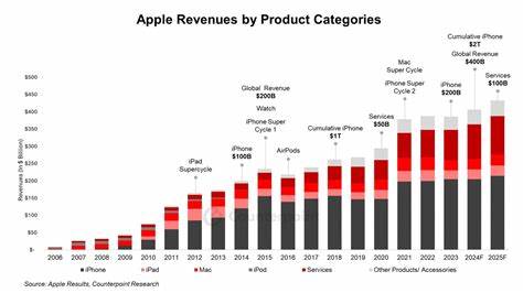 Apple Services Revenue Jumps to Record Level