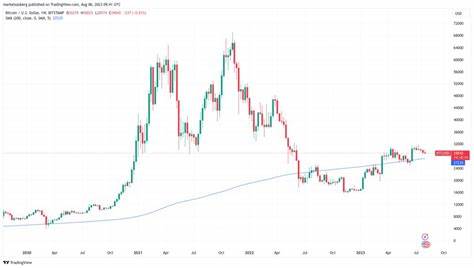 Bitcoin price can go ‘full bull’ next month if 200-week trendline stays - Cointelegraph